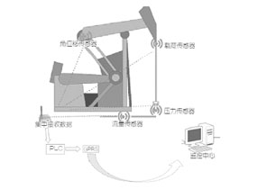 無線壓力傳感器在油田中的應(yīng)用 流量計(jì)-液位計(jì)