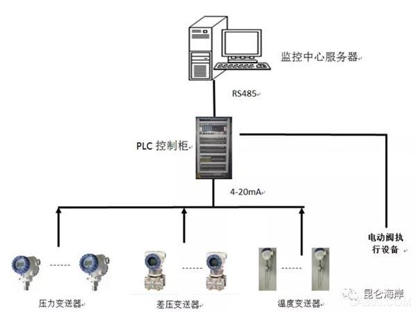 壓力變送器在石油化工行業(yè)的解決方案